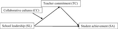 School Leadership Enhances Secondary Students’ Achievement in Rural China Through Teacher Commitment and Collaborative Culture